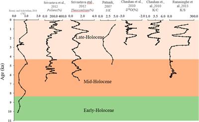 Holocene Monsoonal Variations Over Southern India: Looking Into Its Antecedents